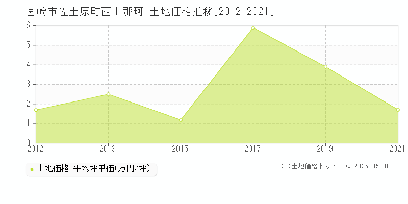 佐土原町西上那珂(宮崎市)の土地価格推移グラフ(坪単価)[2012-2021年]