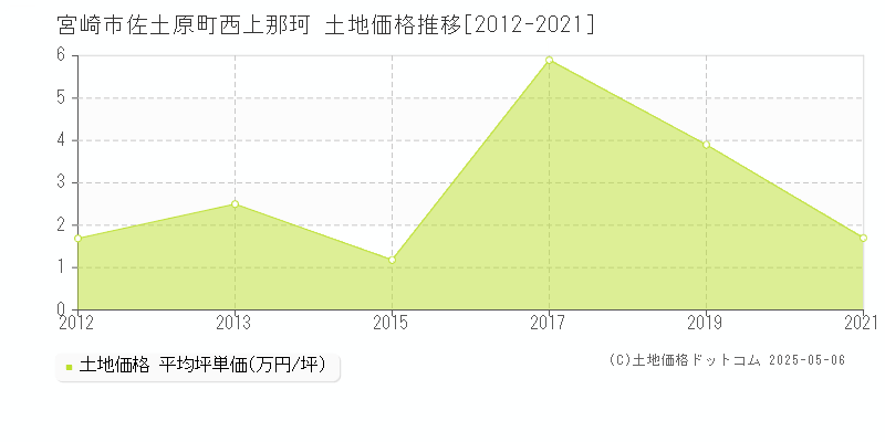 宮崎市佐土原町西上那珂の土地取引事例推移グラフ 