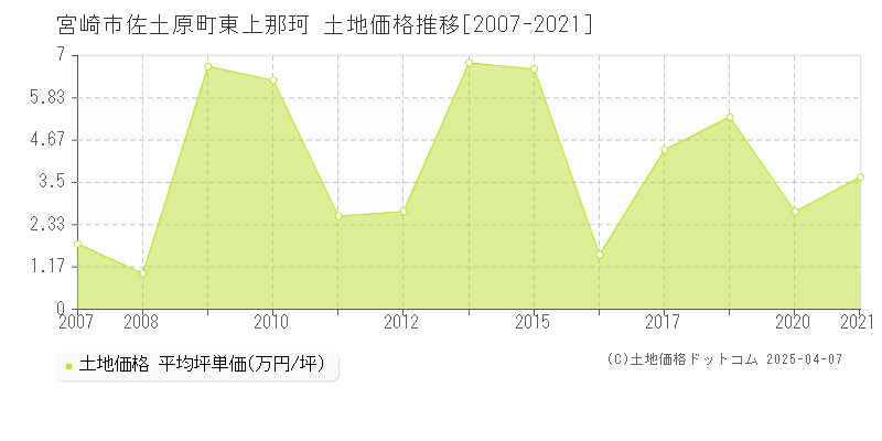 宮崎市佐土原町東上那珂の土地取引価格推移グラフ 