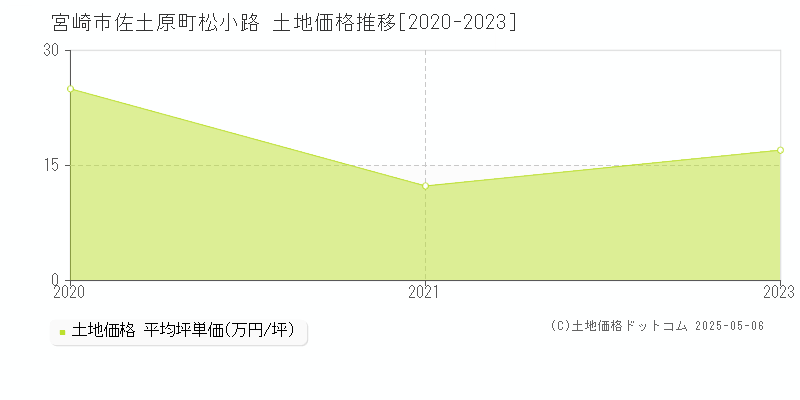 佐土原町松小路(宮崎市)の土地価格推移グラフ(坪単価)[2020-2023年]