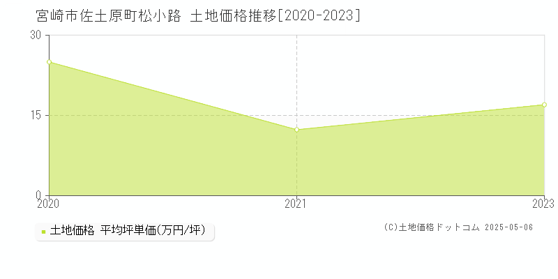 宮崎市佐土原町松小路の土地価格推移グラフ 