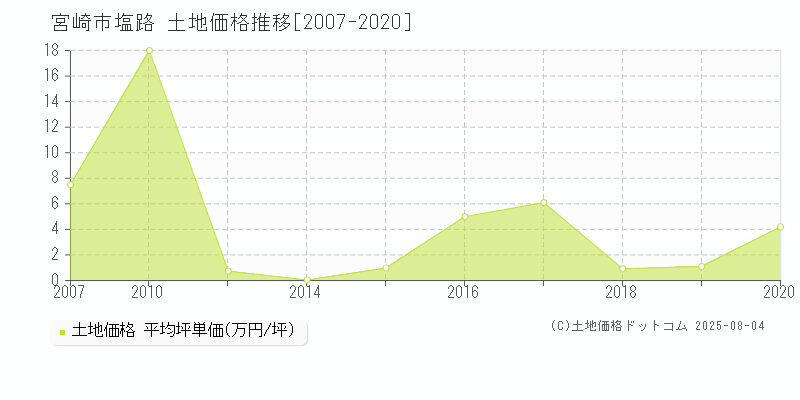 宮崎市塩路の土地取引事例推移グラフ 