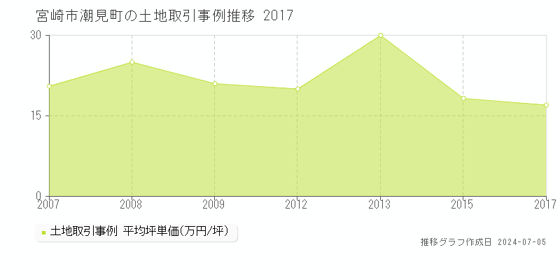 宮崎市潮見町の土地価格推移グラフ 
