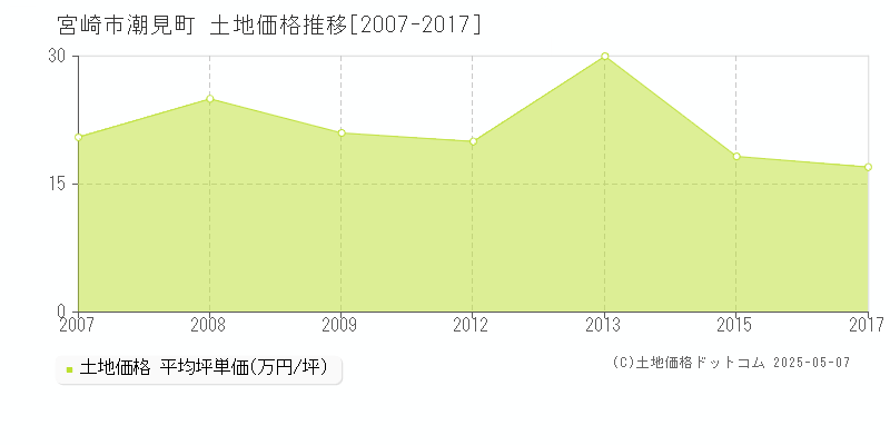 潮見町(宮崎市)の土地価格推移グラフ(坪単価)[2007-2017年]