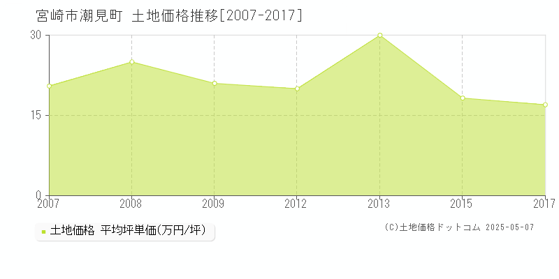 宮崎市潮見町の土地取引事例推移グラフ 