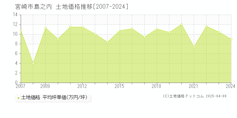 宮崎市島之内の土地価格推移グラフ 