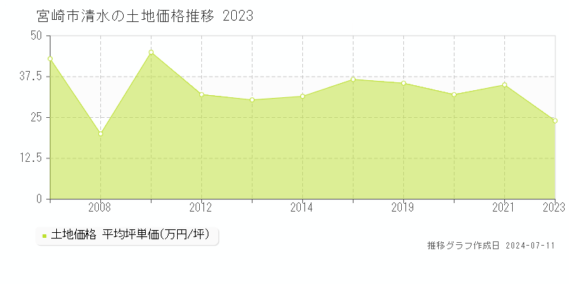 宮崎市清水の土地取引価格推移グラフ 