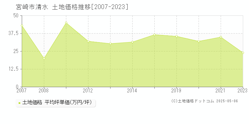 清水(宮崎市)の土地価格推移グラフ(坪単価)[2007-2023年]