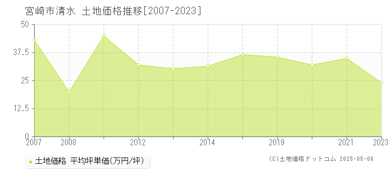 宮崎市清水の土地価格推移グラフ 