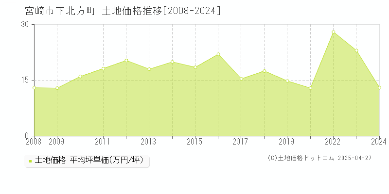 宮崎市下北方町の土地価格推移グラフ 