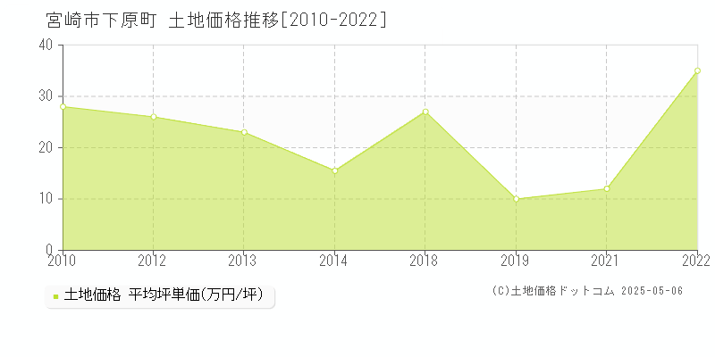下原町(宮崎市)の土地価格推移グラフ(坪単価)[2010-2022年]