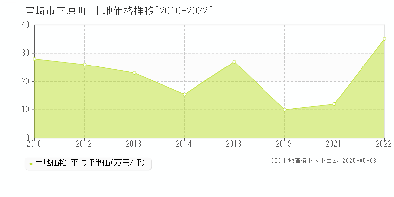 宮崎市下原町の土地価格推移グラフ 