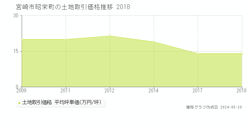宮崎市昭栄町の土地価格推移グラフ 