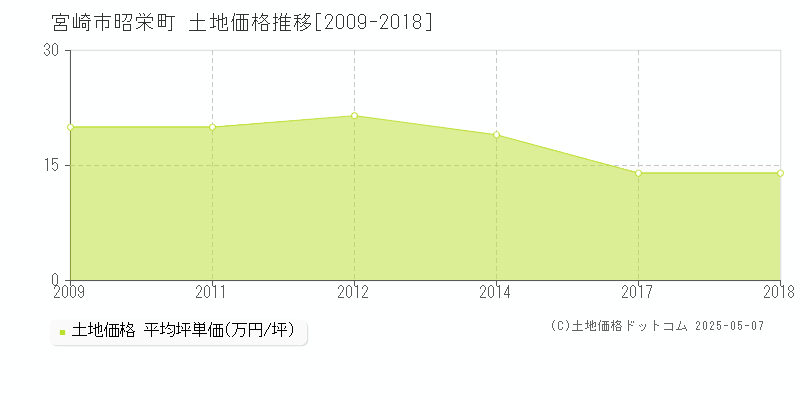 昭栄町(宮崎市)の土地価格推移グラフ(坪単価)[2009-2018年]