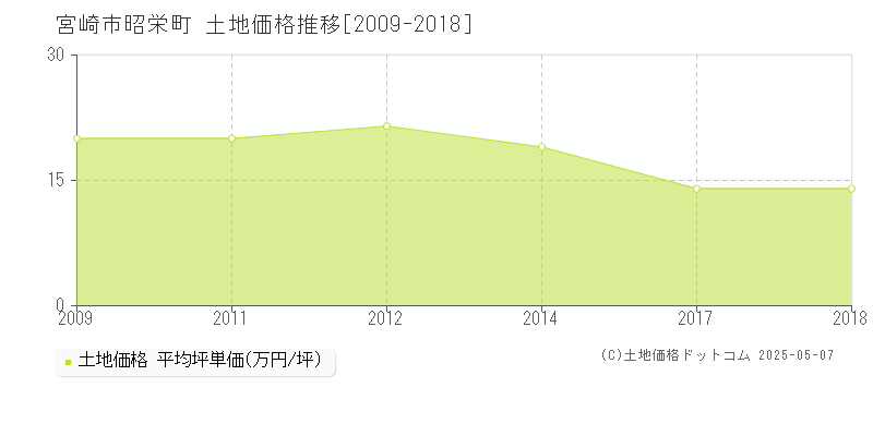 宮崎市昭栄町の土地取引事例推移グラフ 