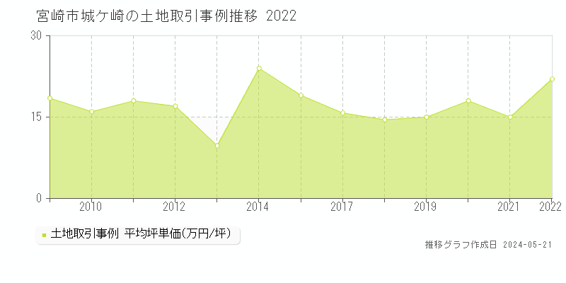 宮崎市城ケ崎の土地取引価格推移グラフ 
