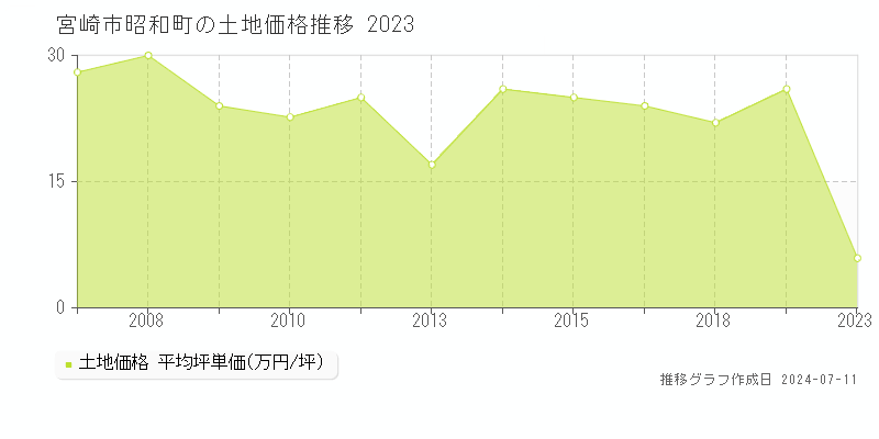 宮崎市昭和町の土地価格推移グラフ 