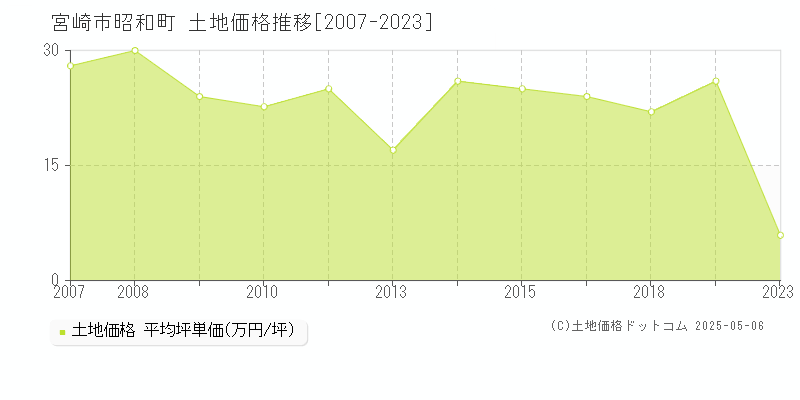 昭和町(宮崎市)の土地価格推移グラフ(坪単価)[2007-2023年]