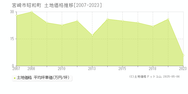 宮崎市昭和町の土地価格推移グラフ 