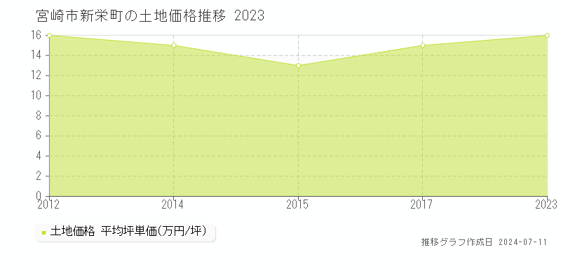 宮崎市新栄町の土地価格推移グラフ 