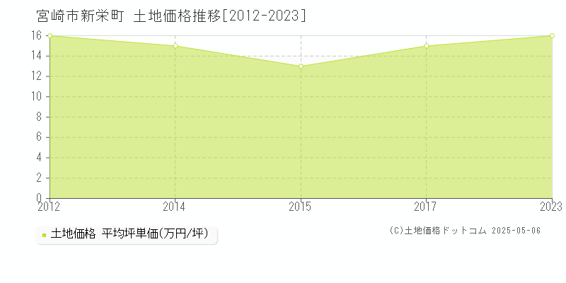 宮崎市新栄町の土地価格推移グラフ 