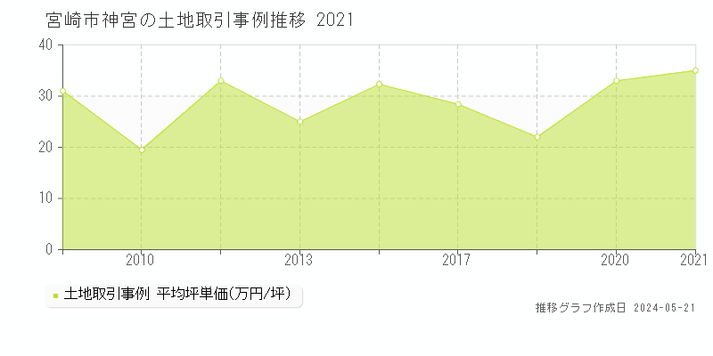 宮崎市神宮の土地価格推移グラフ 