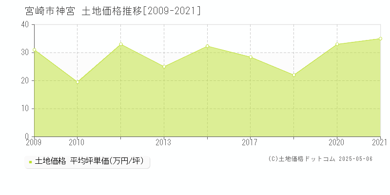 神宮(宮崎市)の土地価格推移グラフ(坪単価)[2009-2021年]