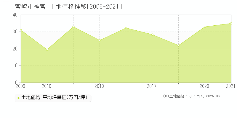 宮崎市神宮の土地価格推移グラフ 