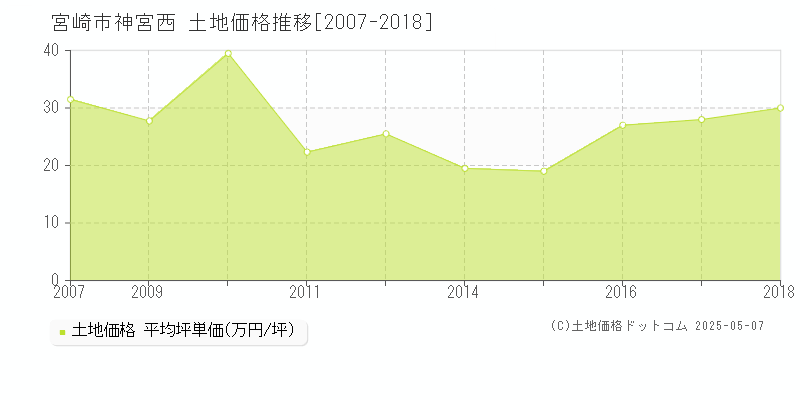 神宮西(宮崎市)の土地価格推移グラフ(坪単価)[2007-2018年]