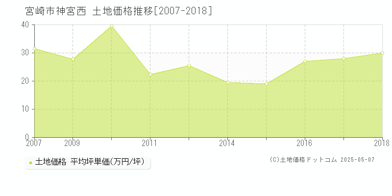 宮崎市神宮西の土地価格推移グラフ 