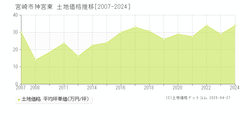 宮崎市神宮東の土地取引事例推移グラフ 