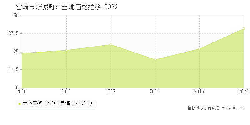 宮崎市新城町の土地取引事例推移グラフ 
