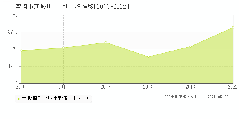 新城町(宮崎市)の土地価格推移グラフ(坪単価)[2010-2022年]