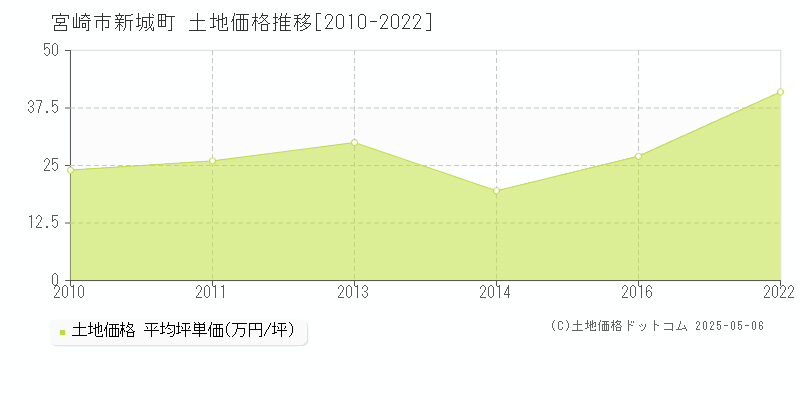 宮崎市新城町の土地価格推移グラフ 