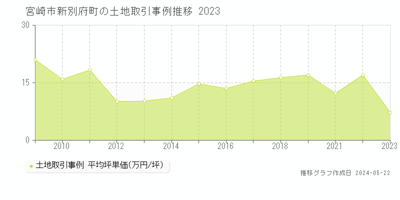 宮崎市新別府町の土地取引価格推移グラフ 