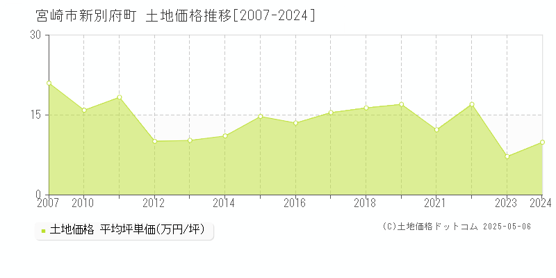新別府町(宮崎市)の土地価格推移グラフ(坪単価)[2007-2024年]