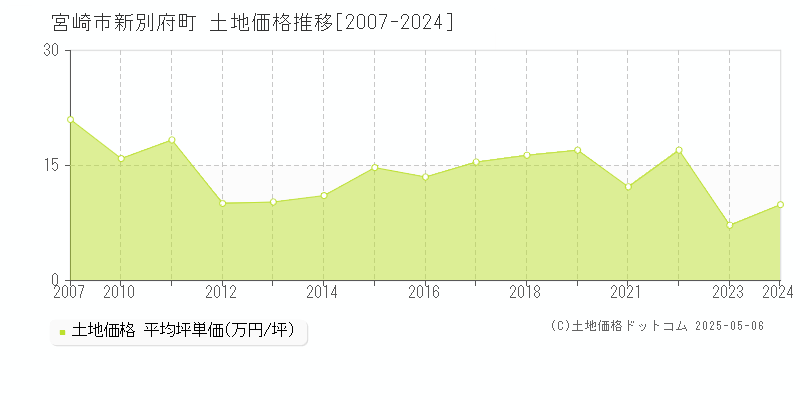 宮崎市新別府町の土地取引価格推移グラフ 