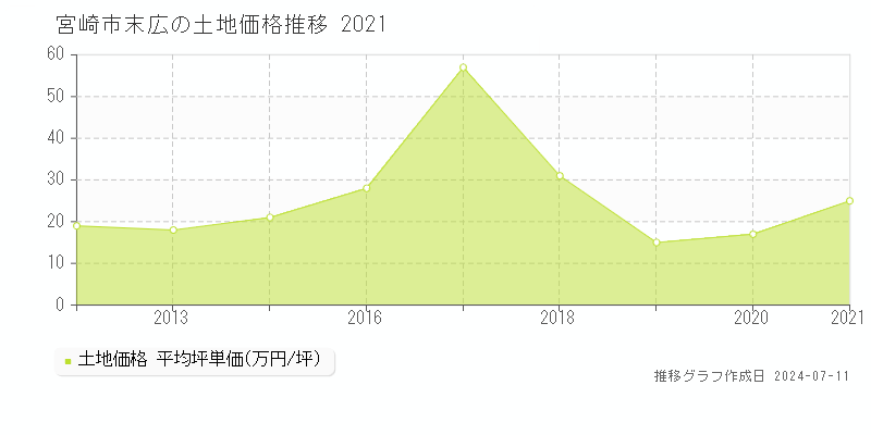 宮崎市末広の土地価格推移グラフ 