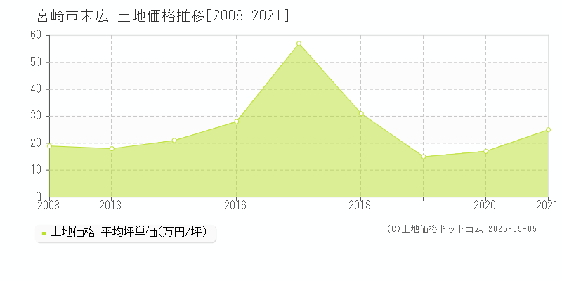 末広(宮崎市)の土地価格推移グラフ(坪単価)[2008-2021年]