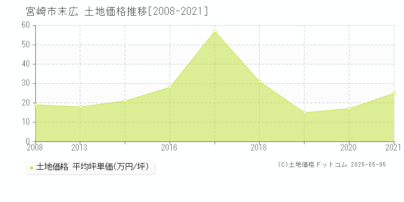 宮崎市末広の土地価格推移グラフ 