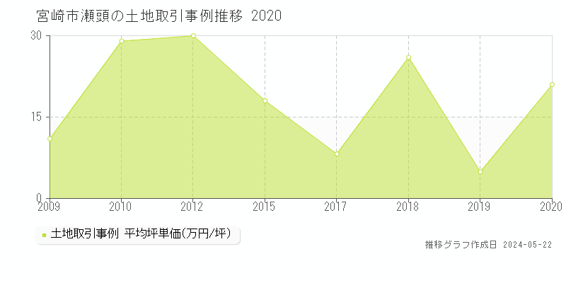 宮崎市瀬頭の土地価格推移グラフ 