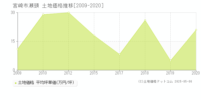 瀬頭(宮崎市)の土地価格推移グラフ(坪単価)[2009-2020年]
