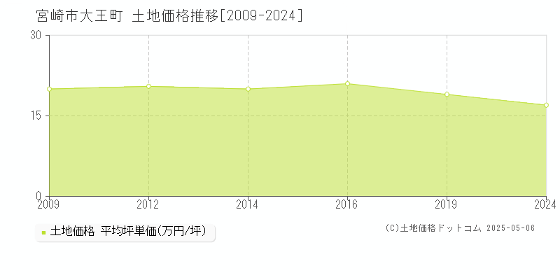 大王町(宮崎市)の土地価格推移グラフ(坪単価)[2009-2024年]