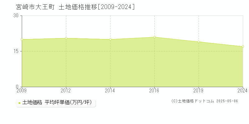 宮崎市大王町の土地価格推移グラフ 