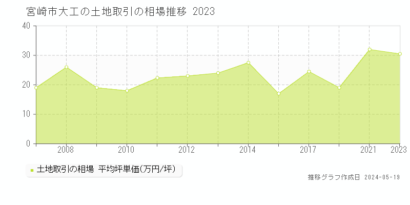 宮崎市大工の土地取引価格推移グラフ 