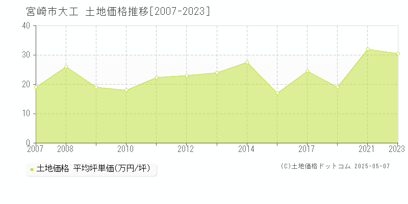 大工(宮崎市)の土地価格推移グラフ(坪単価)[2007-2023年]