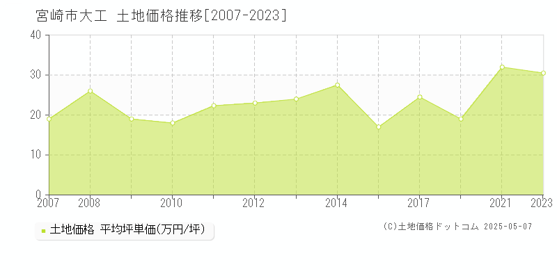 宮崎市大工の土地価格推移グラフ 