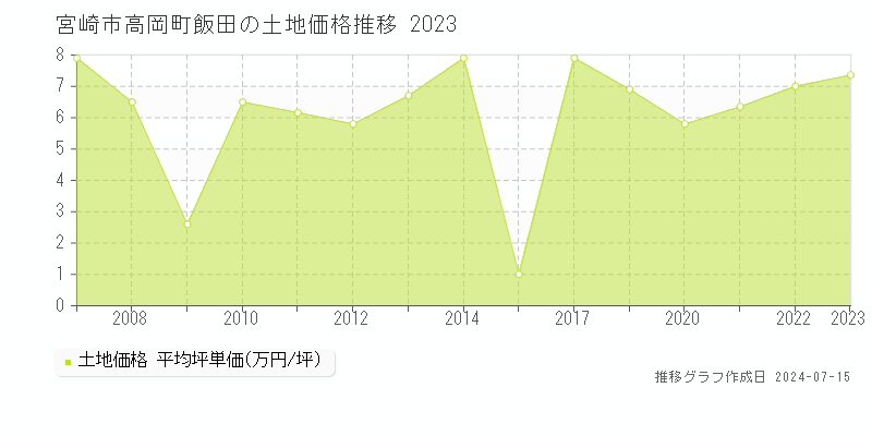 宮崎市高岡町飯田の土地価格推移グラフ 