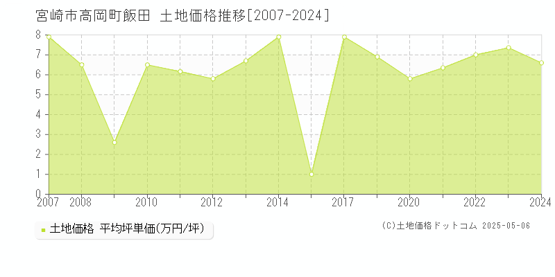 高岡町飯田(宮崎市)の土地価格推移グラフ(坪単価)