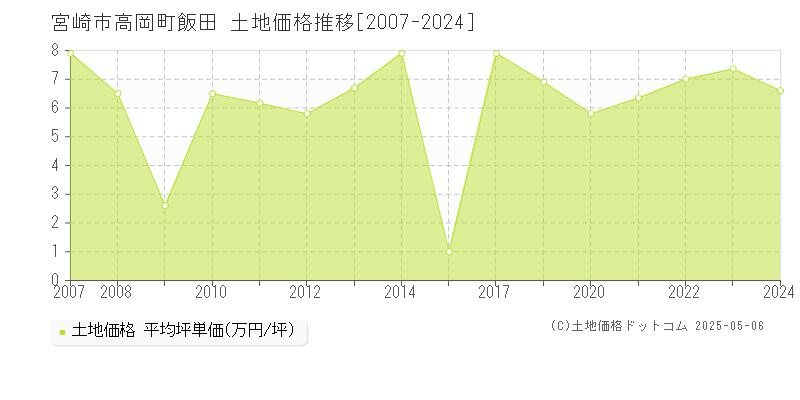 宮崎市高岡町飯田の土地価格推移グラフ 